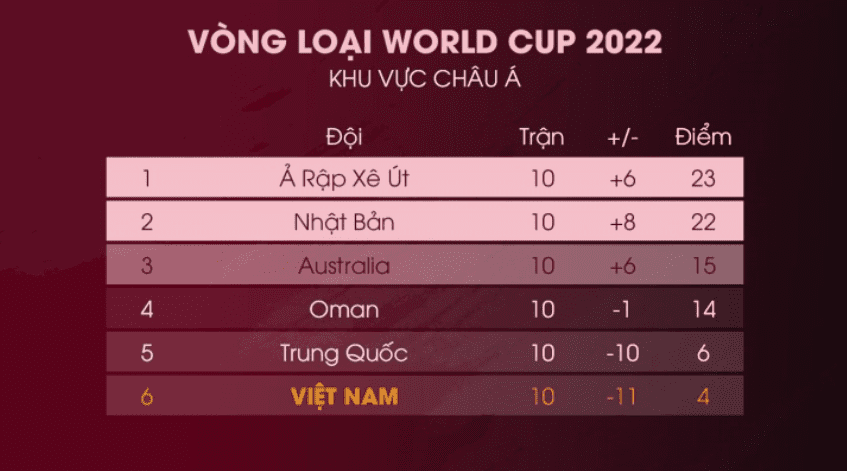 Vòng loại World cup 2022 Việt Nam chính dừng hành trình đẹp 10 Kết quả vòng loại World Cup 2022 Việt Nam