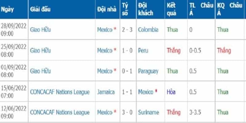 Mexico vs Ba Lan 22/11 - Thử thách khó khăn cho Đại Bàng 6 Phong độ của đội bóng Mexico